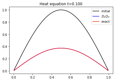 ../_images/notebooks_03_heat_1D_14_0.png