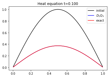 ../_images/notebooks_03_heat_1D_14_0.png